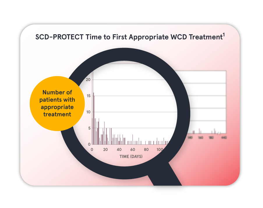 IMG-026C-Graphic,-SCD-PROTECT-Time-to-Appropriate-Treatment,-Graph IMG-026C-Graphic,-SCD-PROTECT-Time-to-Appropriate-Treatment,-Graph