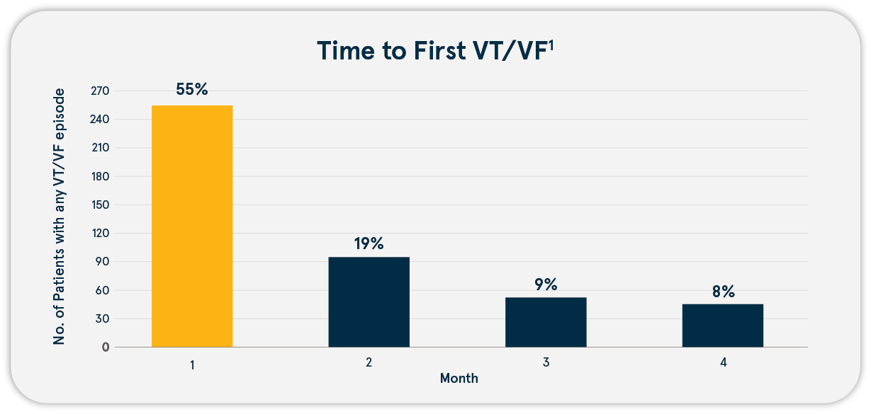 IMG-026D Graphic, SCD-PROTECT Time to Appropriate Treatment, Graph, v8 IMG-026D Graphic, SCD-PROTECT Time to Appropriate Treatment, Graph, v8